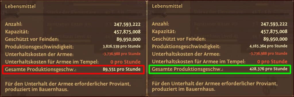 Lebensmittel Produktionsgeschwindigkeit